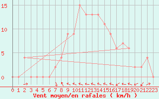 Courbe de la force du vent pour Horsens/Bygholm