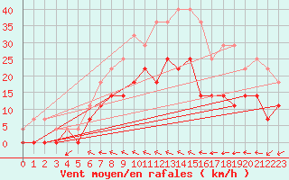 Courbe de la force du vent pour Malmo