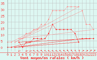 Courbe de la force du vent pour Dukstas