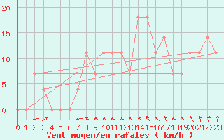 Courbe de la force du vent pour Meppen