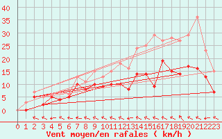 Courbe de la force du vent pour Agen (47)
