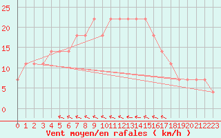 Courbe de la force du vent pour Przemysl