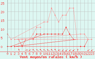 Courbe de la force du vent pour Muehlacker