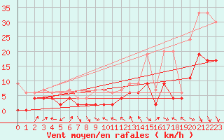 Courbe de la force du vent pour Meiringen