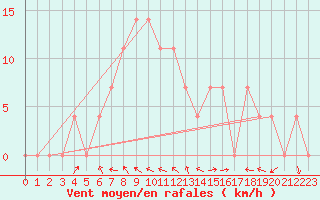 Courbe de la force du vent pour Bad Mitterndorf