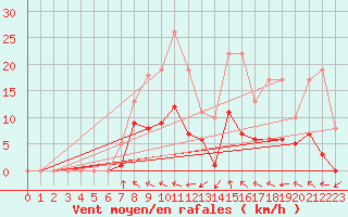 Courbe de la force du vent pour Muehlacker