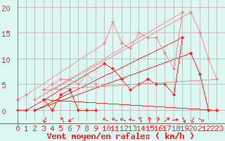 Courbe de la force du vent pour Nevers (58)