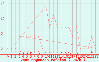 Courbe de la force du vent pour Saint Wolfgang