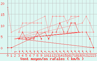 Courbe de la force du vent pour Regensburg