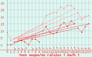 Courbe de la force du vent pour Toussus-le-Noble (78)