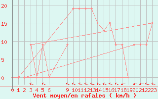 Courbe de la force du vent pour Lodwar