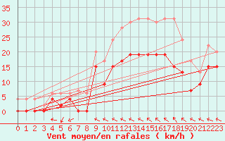 Courbe de la force du vent pour Nevers (58)