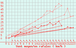 Courbe de la force du vent pour Brive-Souillac (19)