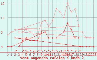 Courbe de la force du vent pour Argentan (61)
