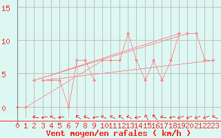 Courbe de la force du vent pour Villach