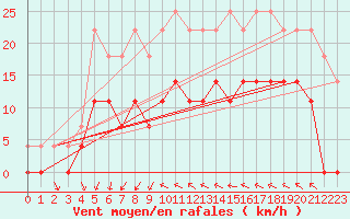 Courbe de la force du vent pour Lycksele