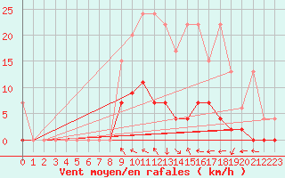 Courbe de la force du vent pour Mhleberg