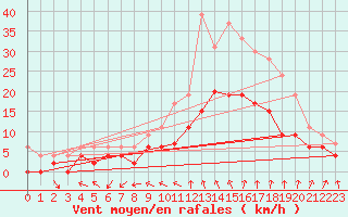 Courbe de la force du vent pour Nmes - Garons (30)