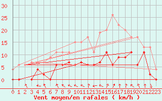 Courbe de la force du vent pour Nevers (58)