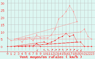 Courbe de la force du vent pour Chamonix-Mont-Blanc (74)