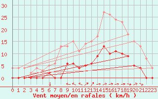 Courbe de la force du vent pour Aix-en-Provence (13)