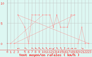 Courbe de la force du vent pour Rovaniemen mlk Apukka