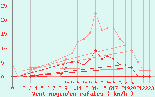 Courbe de la force du vent pour Nevers (58)