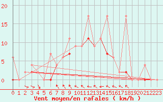 Courbe de la force du vent pour Antalya-Bolge