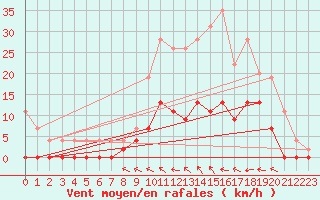 Courbe de la force du vent pour Charleville-Mzires (08)