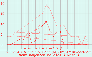 Courbe de la force du vent pour Nevers (58)