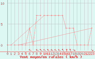 Courbe de la force du vent pour Rovaniemen mlk Apukka