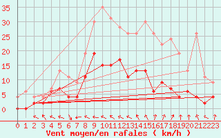 Courbe de la force du vent pour Charleville-Mzires (08)