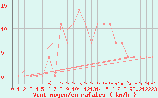 Courbe de la force du vent pour Reichenau / Rax