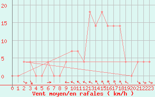 Courbe de la force du vent pour Lienz