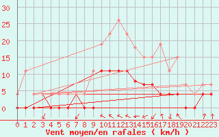 Courbe de la force du vent pour Auch (32)