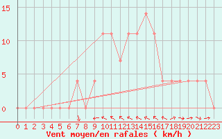 Courbe de la force du vent pour Reichenau / Rax