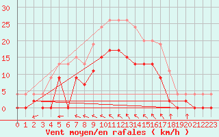 Courbe de la force du vent pour Nevers (58)