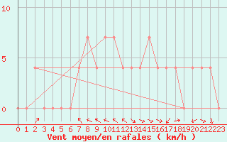 Courbe de la force du vent pour Koetschach / Mauthen