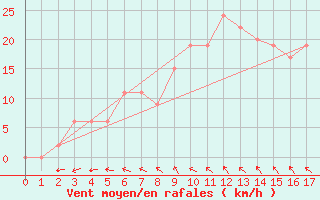 Courbe de la force du vent pour Koebenhavn / Jaegersborg