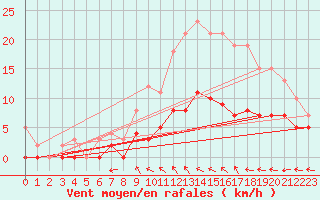 Courbe de la force du vent pour Chartres (28)