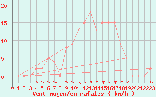 Courbe de la force du vent pour Brive-Souillac (19)