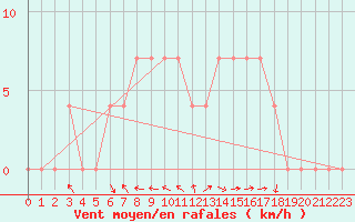 Courbe de la force du vent pour Bad Mitterndorf