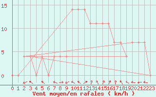 Courbe de la force du vent pour Joutseno Konnunsuo