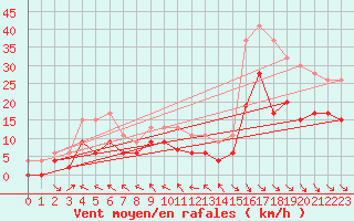 Courbe de la force du vent pour Lough Fea