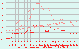 Courbe de la force du vent pour Gunnarn