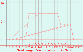 Courbe de la force du vent pour Koeflach