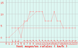 Courbe de la force du vent pour Palic