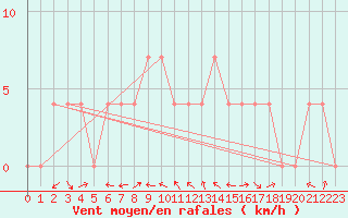 Courbe de la force du vent pour Deutschlandsberg