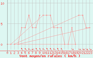 Courbe de la force du vent pour Wien Mariabrunn