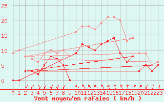 Courbe de la force du vent pour Hyres (83)